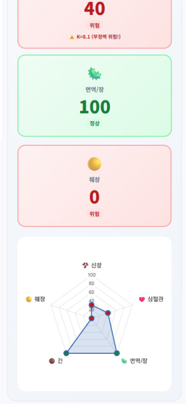 장기별 건강점수